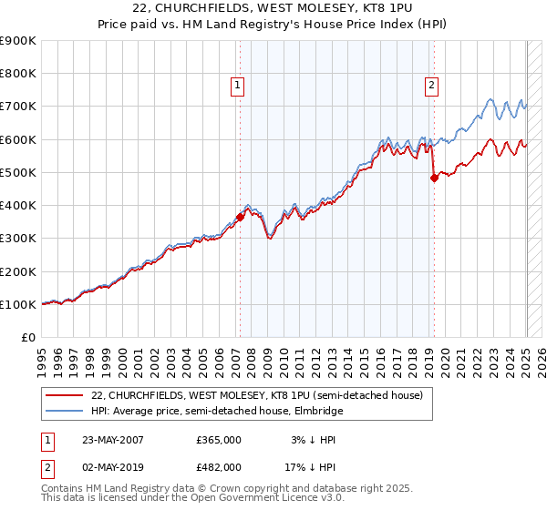 22, CHURCHFIELDS, WEST MOLESEY, KT8 1PU: Price paid vs HM Land Registry's House Price Index