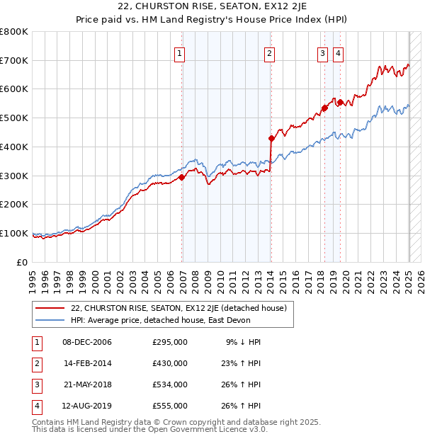 22, CHURSTON RISE, SEATON, EX12 2JE: Price paid vs HM Land Registry's House Price Index