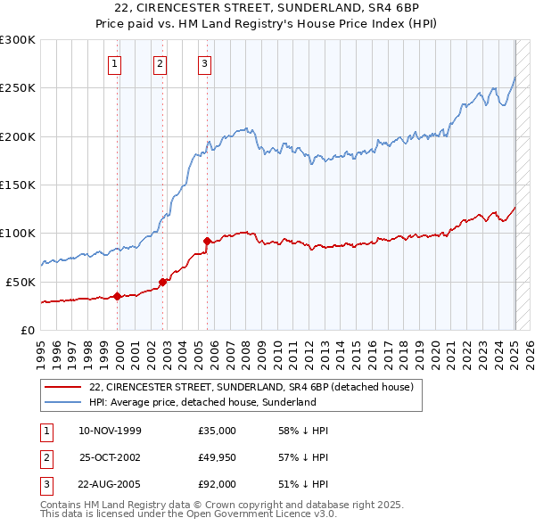 22, CIRENCESTER STREET, SUNDERLAND, SR4 6BP: Price paid vs HM Land Registry's House Price Index