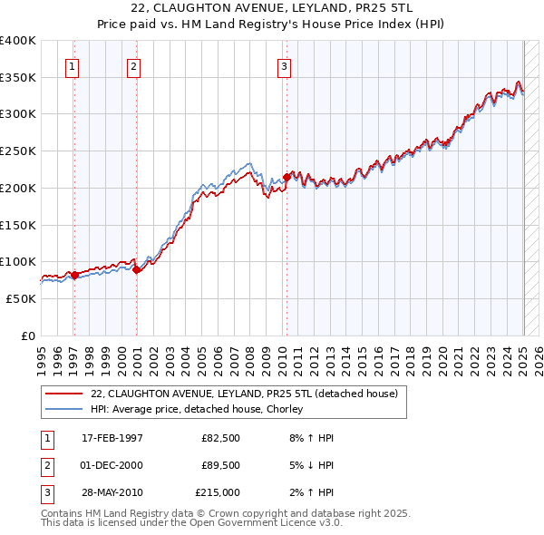 22, CLAUGHTON AVENUE, LEYLAND, PR25 5TL: Price paid vs HM Land Registry's House Price Index