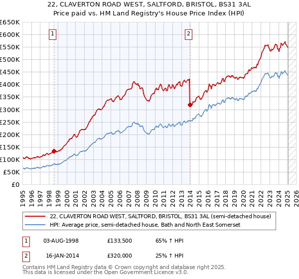 22, CLAVERTON ROAD WEST, SALTFORD, BRISTOL, BS31 3AL: Price paid vs HM Land Registry's House Price Index