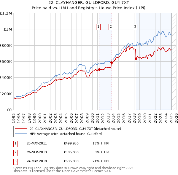 22, CLAYHANGER, GUILDFORD, GU4 7XT: Price paid vs HM Land Registry's House Price Index