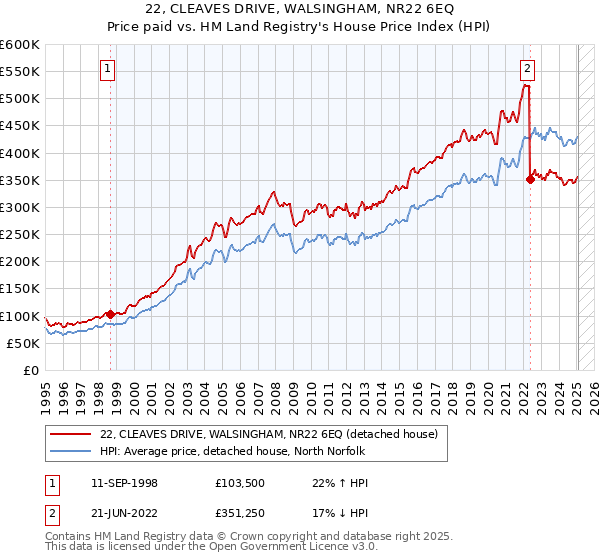 22, CLEAVES DRIVE, WALSINGHAM, NR22 6EQ: Price paid vs HM Land Registry's House Price Index