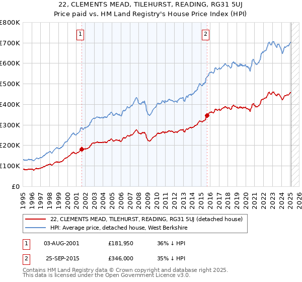 22, CLEMENTS MEAD, TILEHURST, READING, RG31 5UJ: Price paid vs HM Land Registry's House Price Index