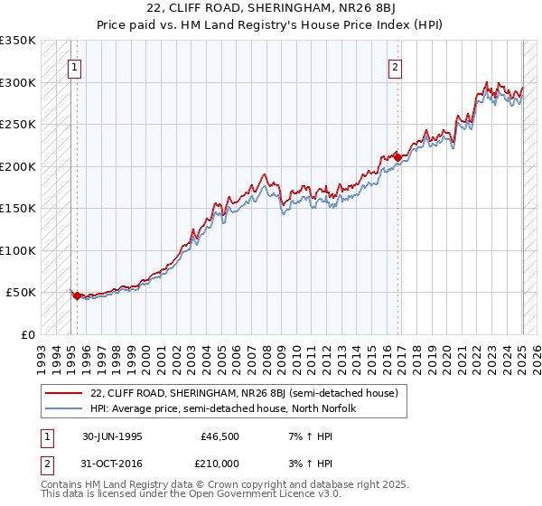 22, CLIFF ROAD, SHERINGHAM, NR26 8BJ: Price paid vs HM Land Registry's House Price Index