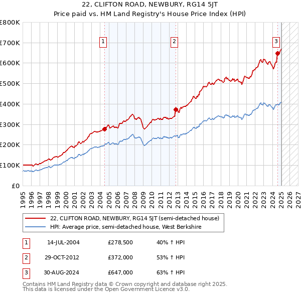 22, CLIFTON ROAD, NEWBURY, RG14 5JT: Price paid vs HM Land Registry's House Price Index