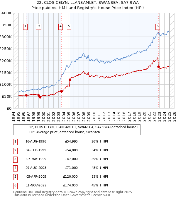 22, CLOS CELYN, LLANSAMLET, SWANSEA, SA7 9WA: Price paid vs HM Land Registry's House Price Index