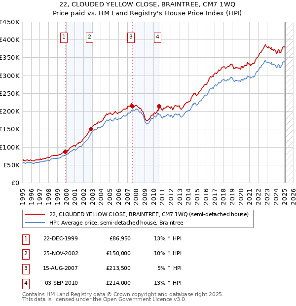 22, CLOUDED YELLOW CLOSE, BRAINTREE, CM7 1WQ: Price paid vs HM Land Registry's House Price Index