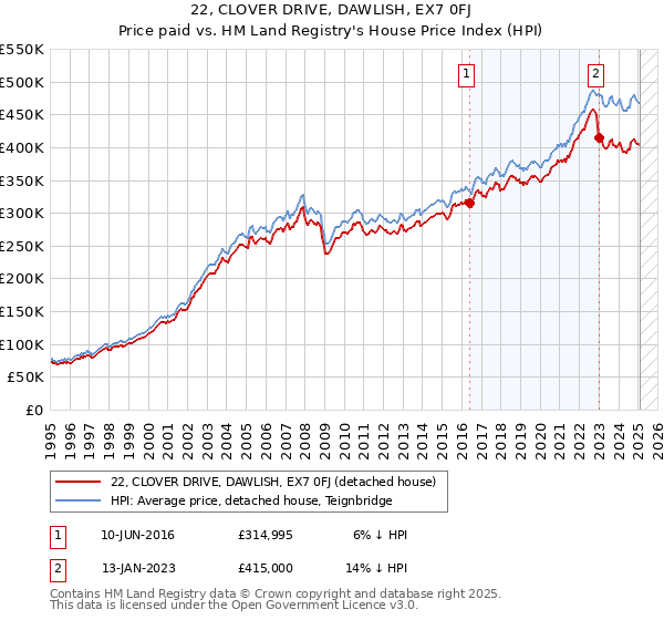 22, CLOVER DRIVE, DAWLISH, EX7 0FJ: Price paid vs HM Land Registry's House Price Index