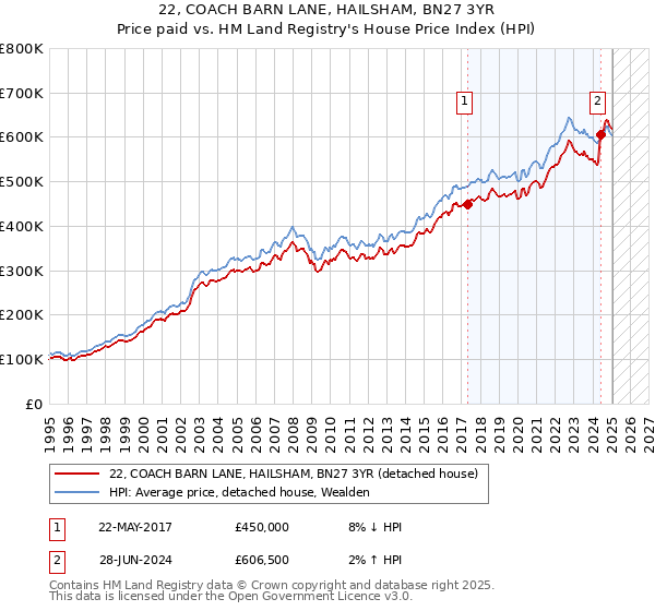 22, COACH BARN LANE, HAILSHAM, BN27 3YR: Price paid vs HM Land Registry's House Price Index