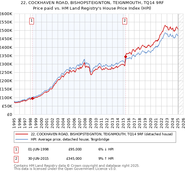 22, COCKHAVEN ROAD, BISHOPSTEIGNTON, TEIGNMOUTH, TQ14 9RF: Price paid vs HM Land Registry's House Price Index