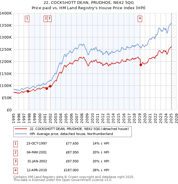 22, COCKSHOTT DEAN, PRUDHOE, NE42 5QG: Price paid vs HM Land Registry's House Price Index