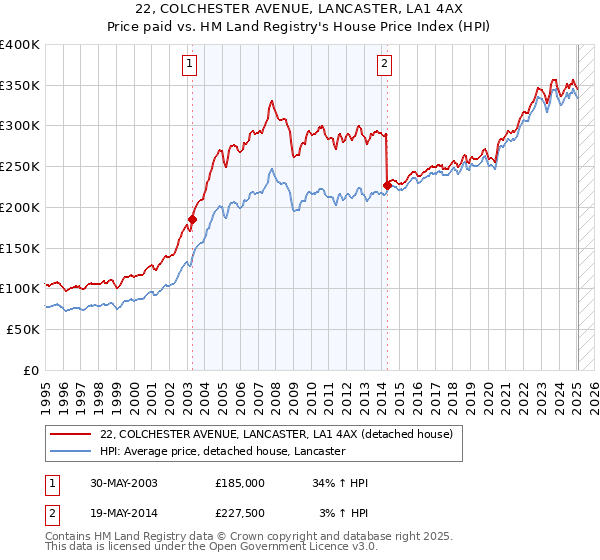 22, COLCHESTER AVENUE, LANCASTER, LA1 4AX: Price paid vs HM Land Registry's House Price Index