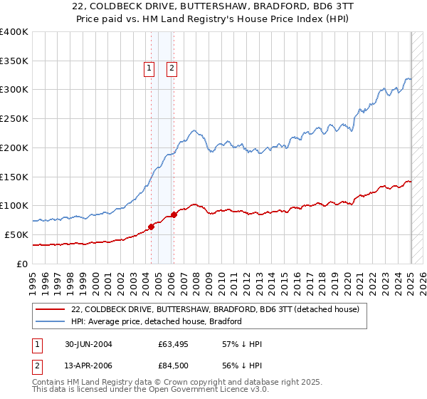 22, COLDBECK DRIVE, BUTTERSHAW, BRADFORD, BD6 3TT: Price paid vs HM Land Registry's House Price Index