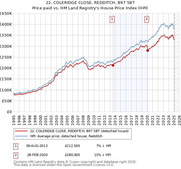 22, COLERIDGE CLOSE, REDDITCH, B97 5BT: Price paid vs HM Land Registry's House Price Index