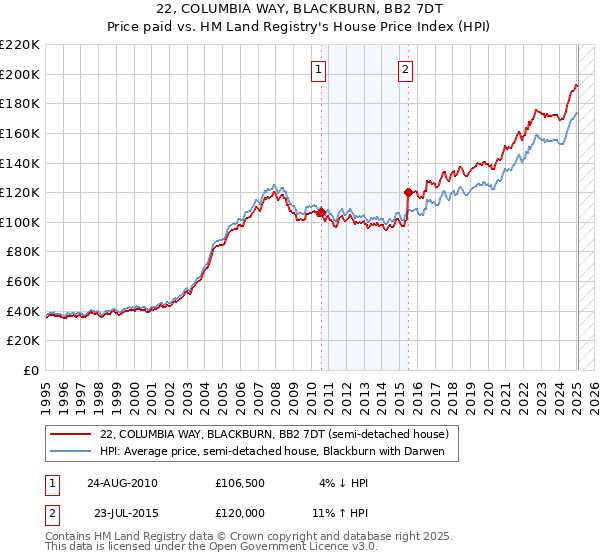 22, COLUMBIA WAY, BLACKBURN, BB2 7DT: Price paid vs HM Land Registry's House Price Index