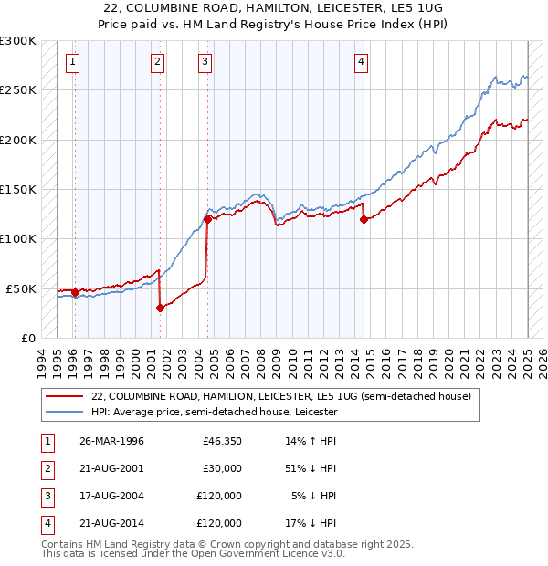22, COLUMBINE ROAD, HAMILTON, LEICESTER, LE5 1UG: Price paid vs HM Land Registry's House Price Index