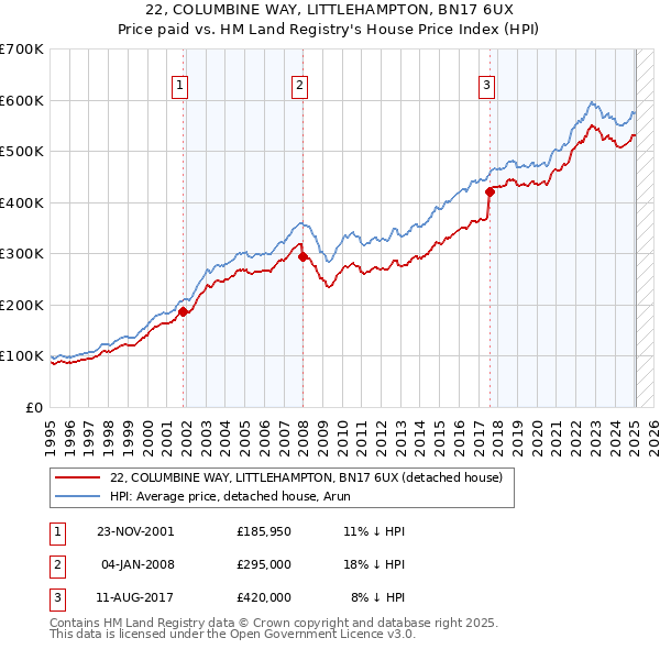 22, COLUMBINE WAY, LITTLEHAMPTON, BN17 6UX: Price paid vs HM Land Registry's House Price Index