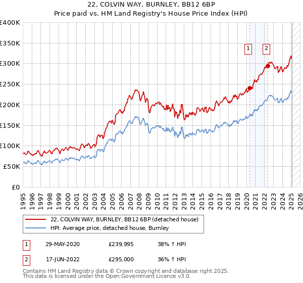 22, COLVIN WAY, BURNLEY, BB12 6BP: Price paid vs HM Land Registry's House Price Index