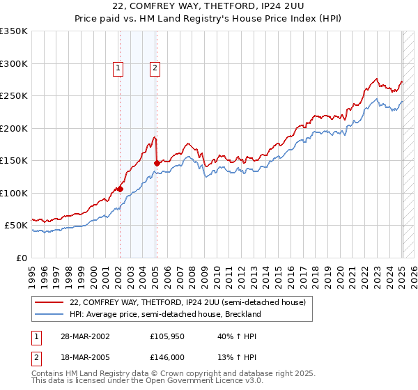 22, COMFREY WAY, THETFORD, IP24 2UU: Price paid vs HM Land Registry's House Price Index