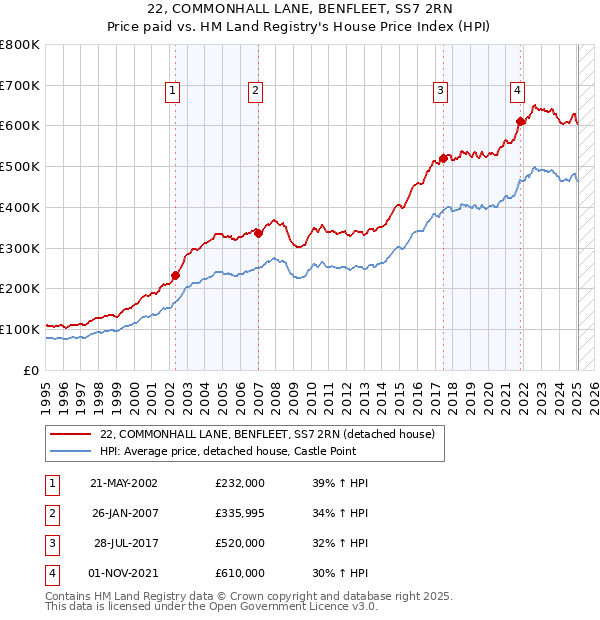 22, COMMONHALL LANE, BENFLEET, SS7 2RN: Price paid vs HM Land Registry's House Price Index