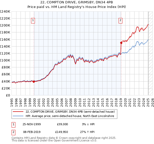 22, COMPTON DRIVE, GRIMSBY, DN34 4PB: Price paid vs HM Land Registry's House Price Index