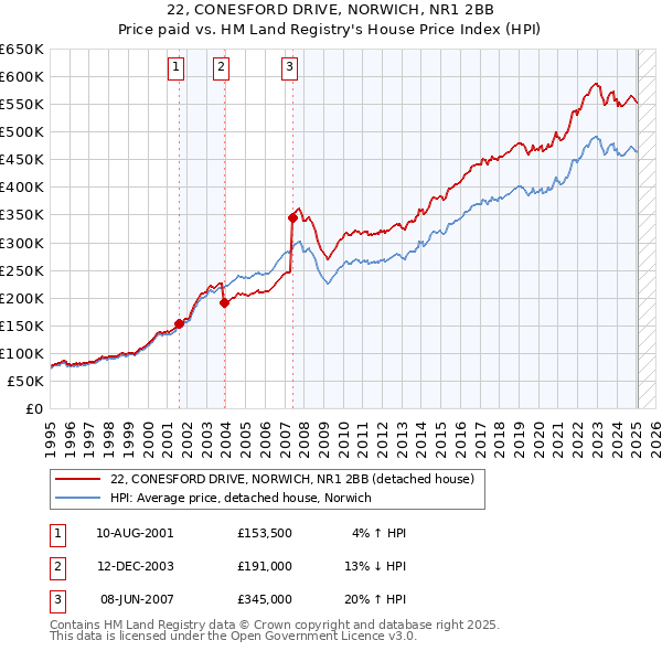 22, CONESFORD DRIVE, NORWICH, NR1 2BB: Price paid vs HM Land Registry's House Price Index