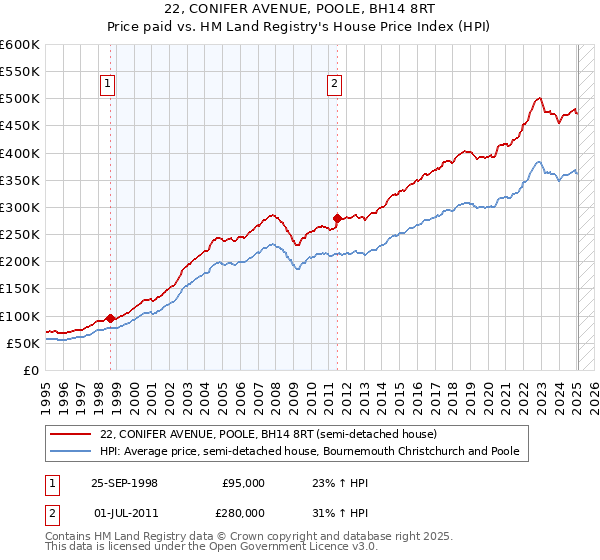22, CONIFER AVENUE, POOLE, BH14 8RT: Price paid vs HM Land Registry's House Price Index