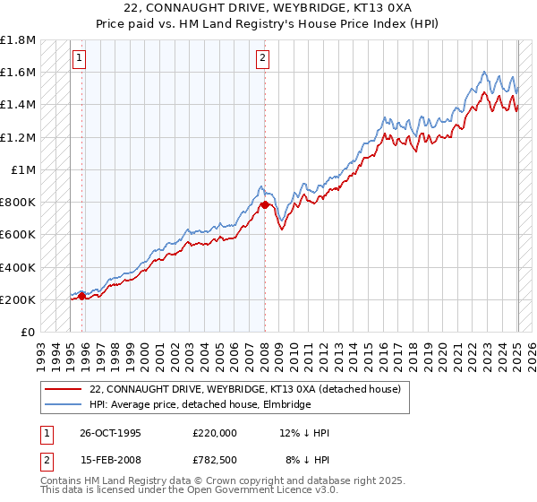 22, CONNAUGHT DRIVE, WEYBRIDGE, KT13 0XA: Price paid vs HM Land Registry's House Price Index