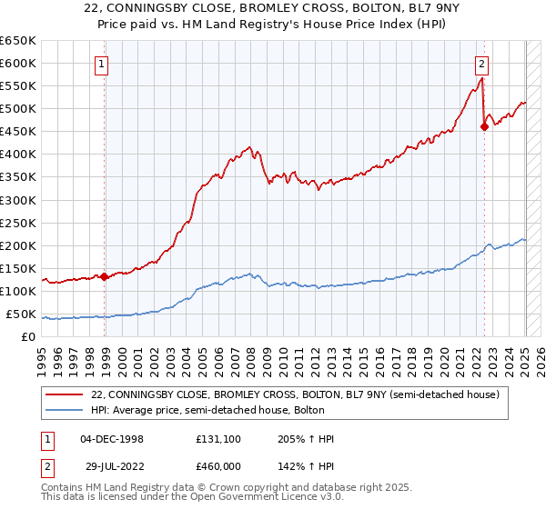 22, CONNINGSBY CLOSE, BROMLEY CROSS, BOLTON, BL7 9NY: Price paid vs HM Land Registry's House Price Index