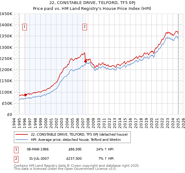 22, CONSTABLE DRIVE, TELFORD, TF5 0PJ: Price paid vs HM Land Registry's House Price Index