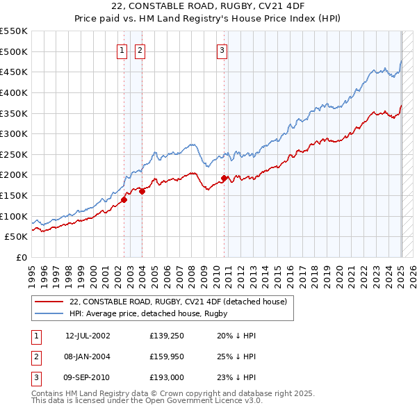 22, CONSTABLE ROAD, RUGBY, CV21 4DF: Price paid vs HM Land Registry's House Price Index