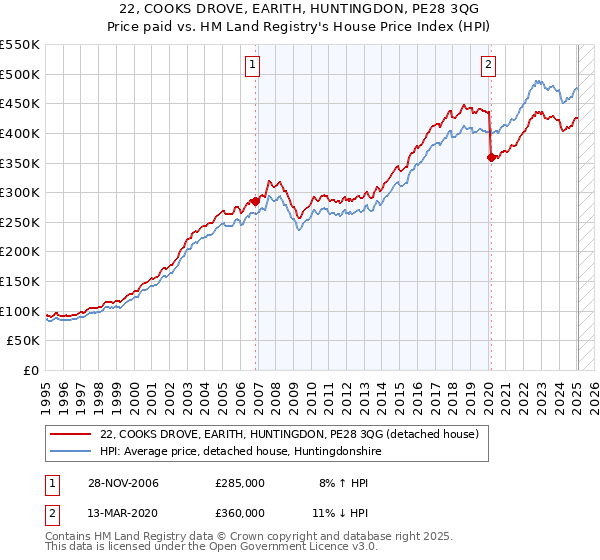 22, COOKS DROVE, EARITH, HUNTINGDON, PE28 3QG: Price paid vs HM Land Registry's House Price Index