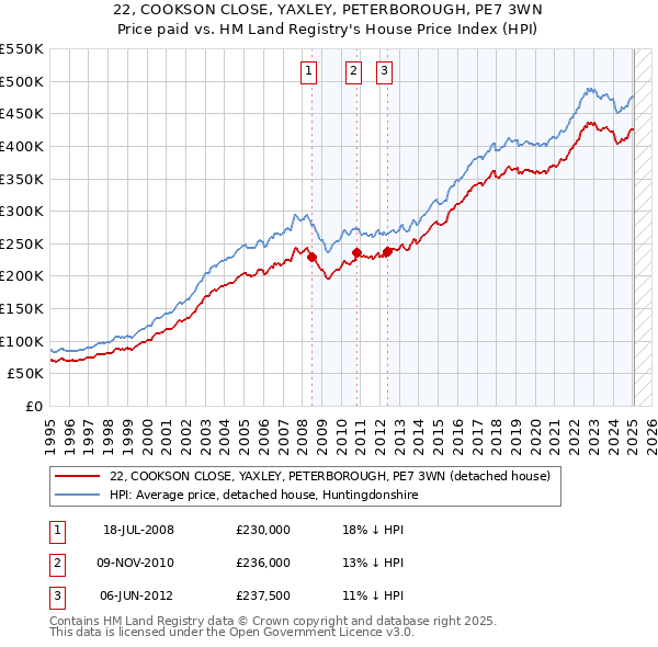 22, COOKSON CLOSE, YAXLEY, PETERBOROUGH, PE7 3WN: Price paid vs HM Land Registry's House Price Index