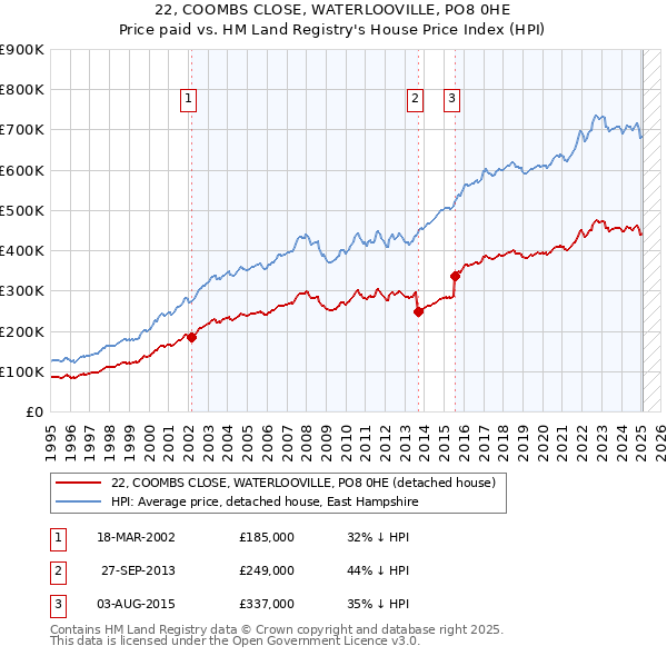22, COOMBS CLOSE, WATERLOOVILLE, PO8 0HE: Price paid vs HM Land Registry's House Price Index