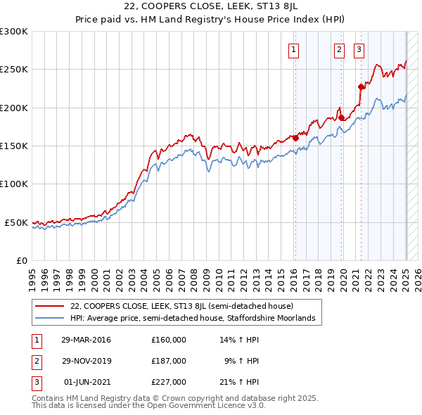 22, COOPERS CLOSE, LEEK, ST13 8JL: Price paid vs HM Land Registry's House Price Index
