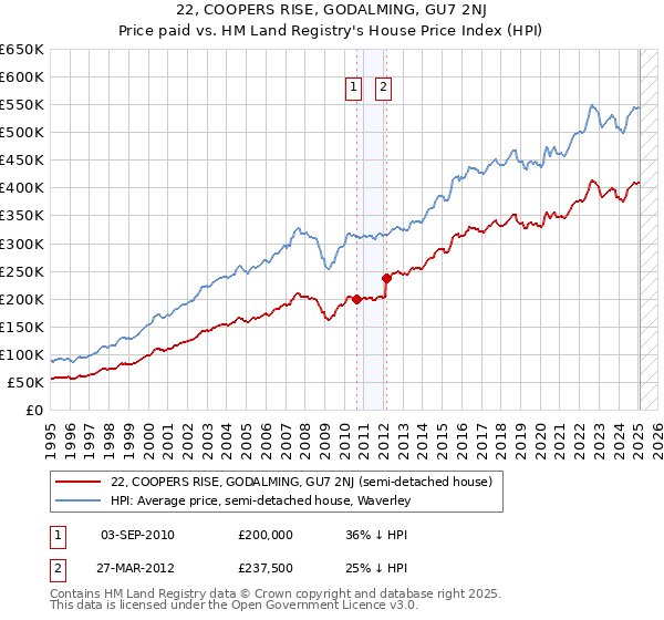 22, COOPERS RISE, GODALMING, GU7 2NJ: Price paid vs HM Land Registry's House Price Index