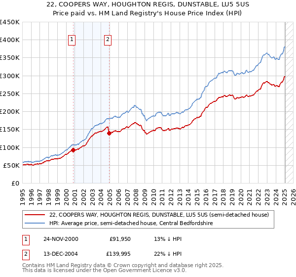 22, COOPERS WAY, HOUGHTON REGIS, DUNSTABLE, LU5 5US: Price paid vs HM Land Registry's House Price Index