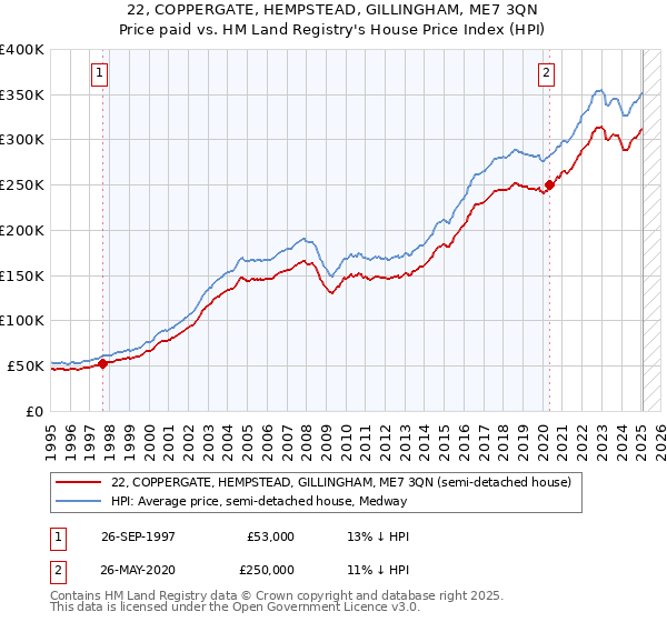 22, COPPERGATE, HEMPSTEAD, GILLINGHAM, ME7 3QN: Price paid vs HM Land Registry's House Price Index