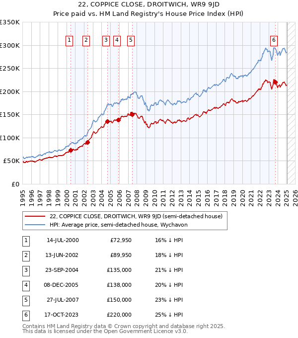 22, COPPICE CLOSE, DROITWICH, WR9 9JD: Price paid vs HM Land Registry's House Price Index