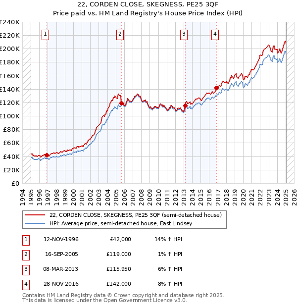 22, CORDEN CLOSE, SKEGNESS, PE25 3QF: Price paid vs HM Land Registry's House Price Index