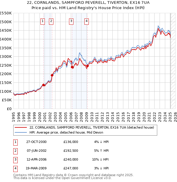 22, CORNLANDS, SAMPFORD PEVERELL, TIVERTON, EX16 7UA: Price paid vs HM Land Registry's House Price Index