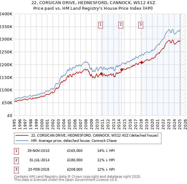 22, CORSICAN DRIVE, HEDNESFORD, CANNOCK, WS12 4SZ: Price paid vs HM Land Registry's House Price Index