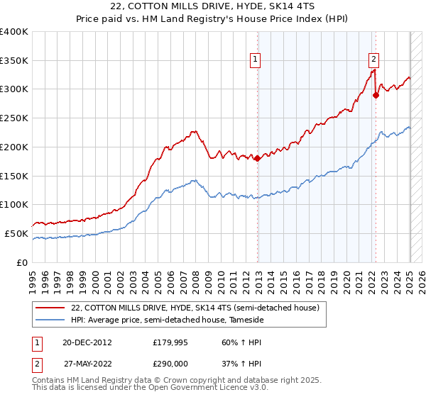 22, COTTON MILLS DRIVE, HYDE, SK14 4TS: Price paid vs HM Land Registry's House Price Index