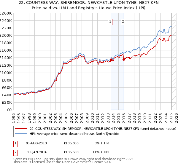22, COUNTESS WAY, SHIREMOOR, NEWCASTLE UPON TYNE, NE27 0FN: Price paid vs HM Land Registry's House Price Index