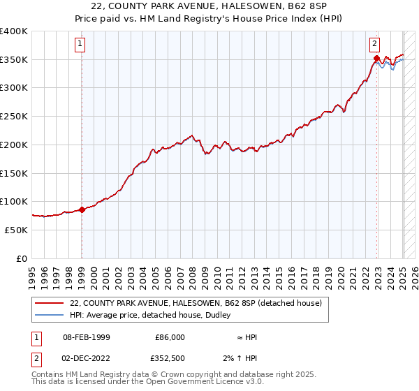 22, COUNTY PARK AVENUE, HALESOWEN, B62 8SP: Price paid vs HM Land Registry's House Price Index