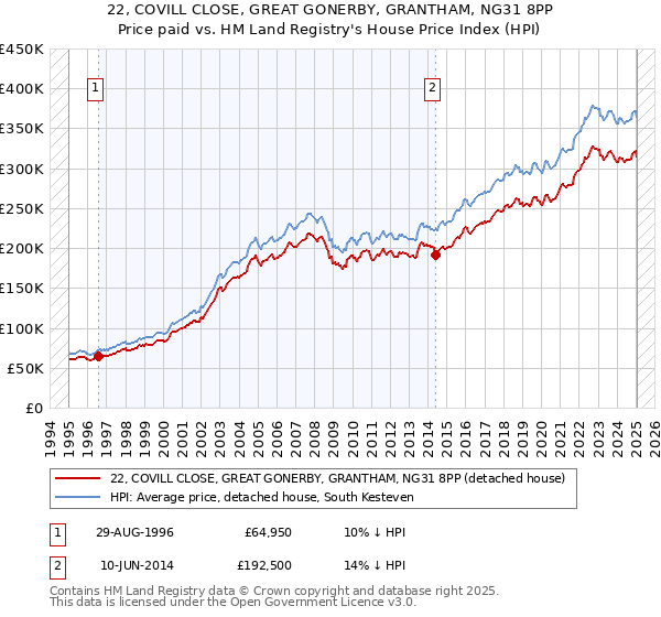 22, COVILL CLOSE, GREAT GONERBY, GRANTHAM, NG31 8PP: Price paid vs HM Land Registry's House Price Index