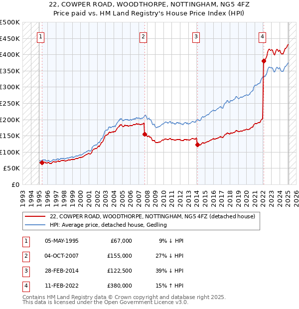 22, COWPER ROAD, WOODTHORPE, NOTTINGHAM, NG5 4FZ: Price paid vs HM Land Registry's House Price Index