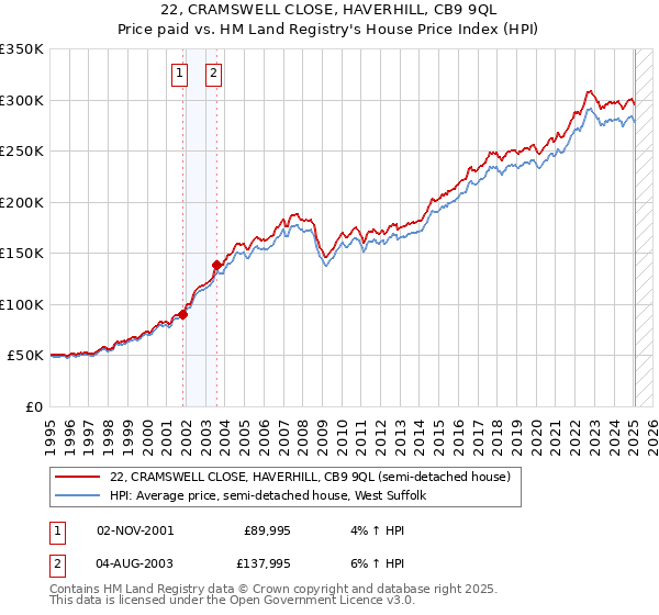 22, CRAMSWELL CLOSE, HAVERHILL, CB9 9QL: Price paid vs HM Land Registry's House Price Index