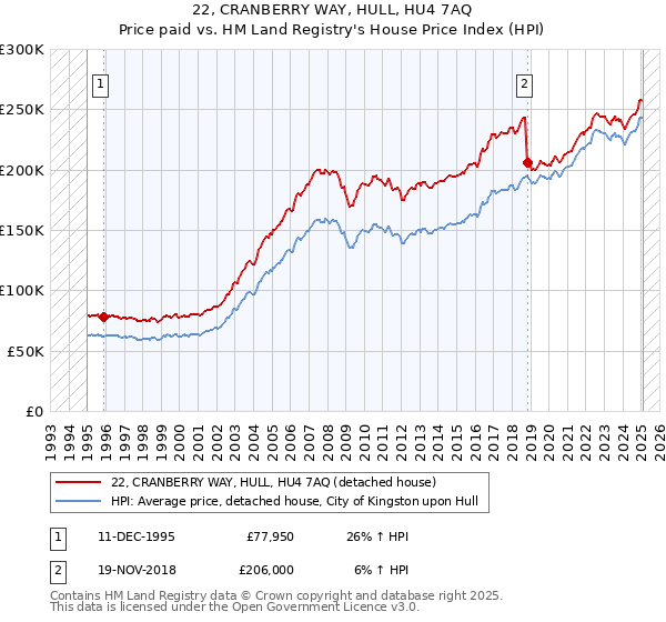 22, CRANBERRY WAY, HULL, HU4 7AQ: Price paid vs HM Land Registry's House Price Index